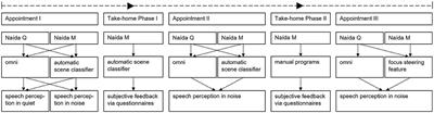 Enhancing speech perception in challenging acoustic scenarios for cochlear implant users through automatic signal processing